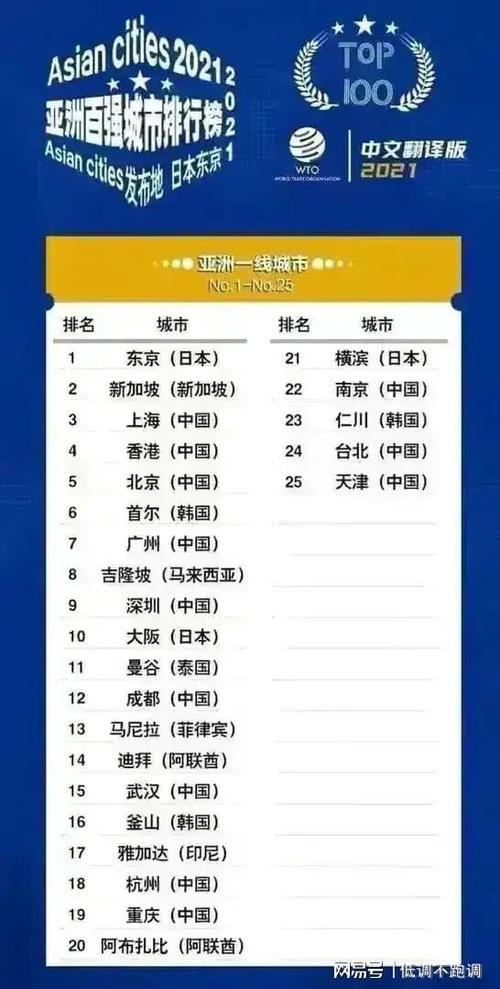 亚洲一线城市排名快来看看中国有多少城市上榜