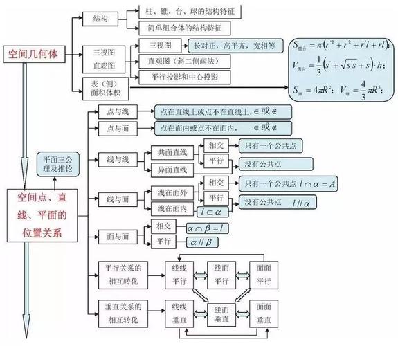 【思维导图】如何利用思维导图学习高中各科知识