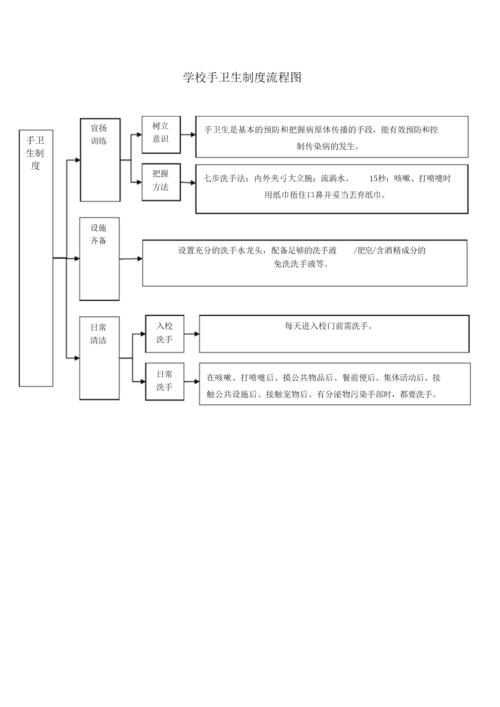 学校手卫生制度流程图1版.docx 1页