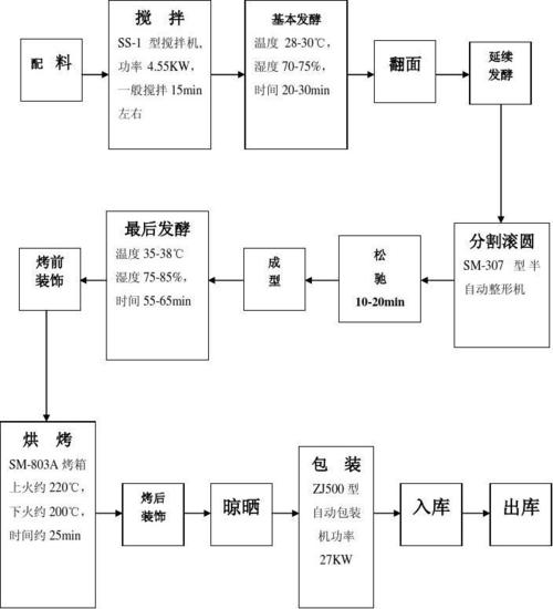 面包生产工艺流程图