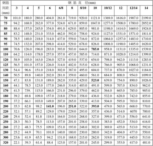 钢筋混凝土板每米宽的钢筋面积表钢筋的公称直径截面面积及理论重量