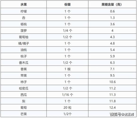 常见的水果中苹果,梨,芒果,葡萄的果糖含量较高.