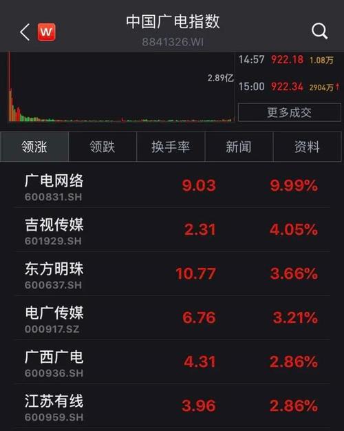 39%,个股方面,广电网络开盘涨停,东方明珠涨幅超3%.