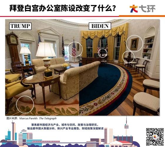 美国总统约瑟夫&middot;拜登当地时间20日宣誓就职,白宫椭圆形办公室