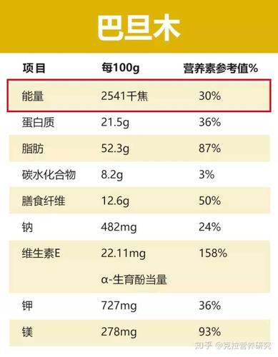 从表中第一列,我们可以得知,巴旦木所含的营养成分主要包括蛋白质