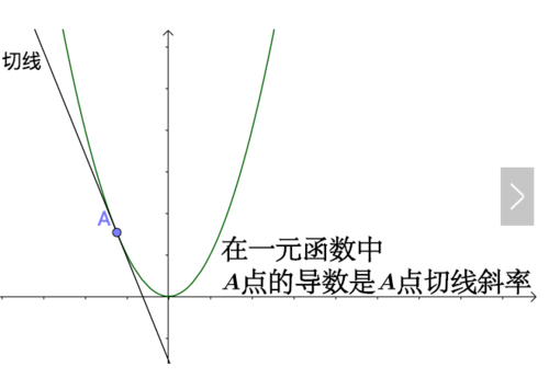 我们知道一元函数的情况下,导数就是函数的变化率,从几何意义上看就