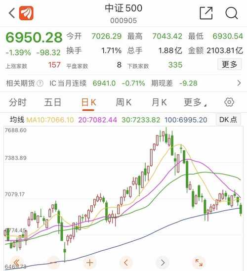 中证500也跌破100日均线中证500股指期货ic交易实战