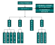 (以下简称二航局)技术中心,是经国家发改委,科技部,财政部,海关总署