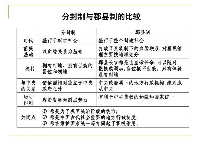 分封制与郡县制的比较 分封臸 时代 前提 基础 权利 与中央 的关系