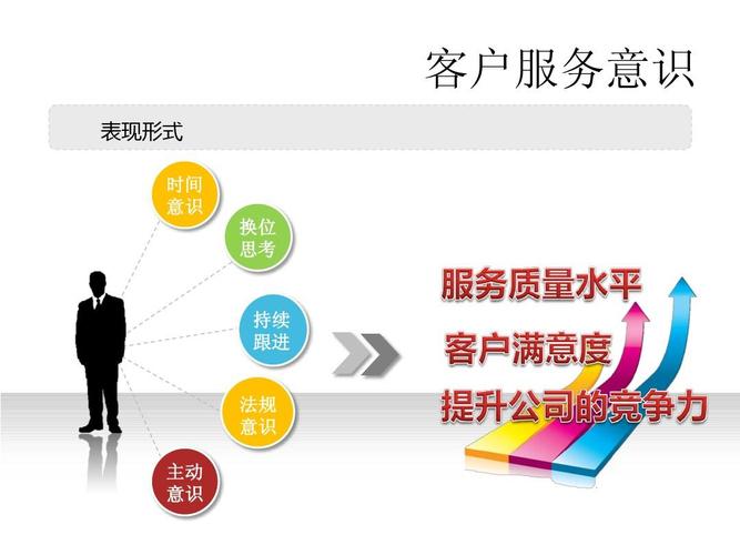服务意识 表现形式 时间 意识 换位 思考 持续 跟进 法规 意识 主动