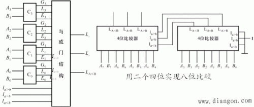 多位数值比较器电路图(基本框图):,得出三个输出函数式如下:例1:试