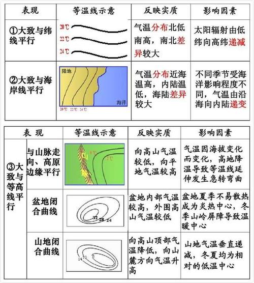 高中地理——每日讲1题(等温线,地形,我国的气候,河流