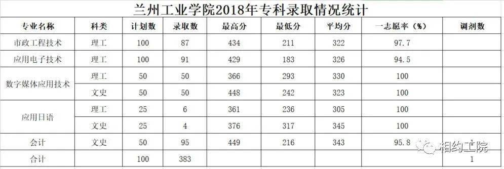 高考多少分可以报兰州工业学院近三年各省各专业录取分数汇总
