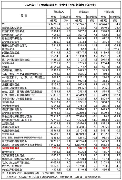 1—11月份,主要行业利润情况如下:有色金属冶炼和压延加工业利润同比