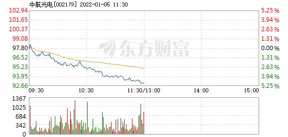 中航光电1月5日盘中跌幅达5