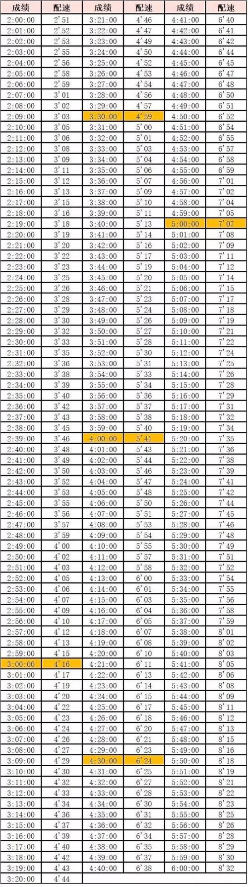 附跑者配速等级表