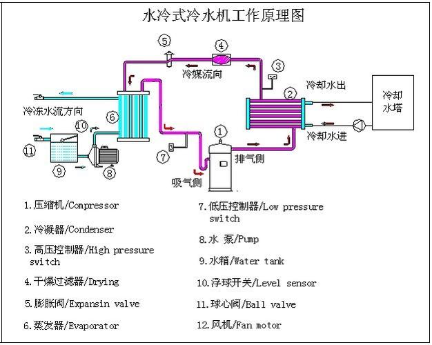 水冷式冷水机组工作原理图