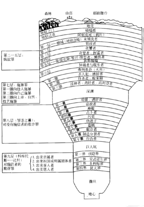 《神曲》中的九层地狱图