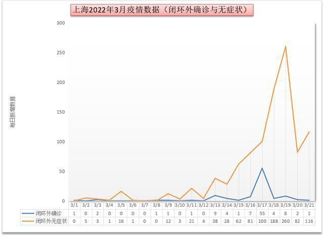观察如何看待上海昨日新增感染者接近900例