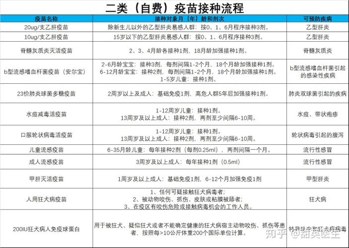 二类(自费)疫苗接种流程