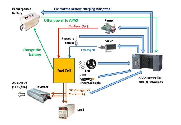 standalone fuel cell power generation station