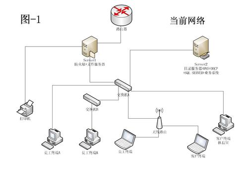 visio-网络拓扑图表--企业网络设计