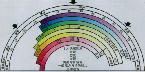 绘制你的_生涯彩虹图
