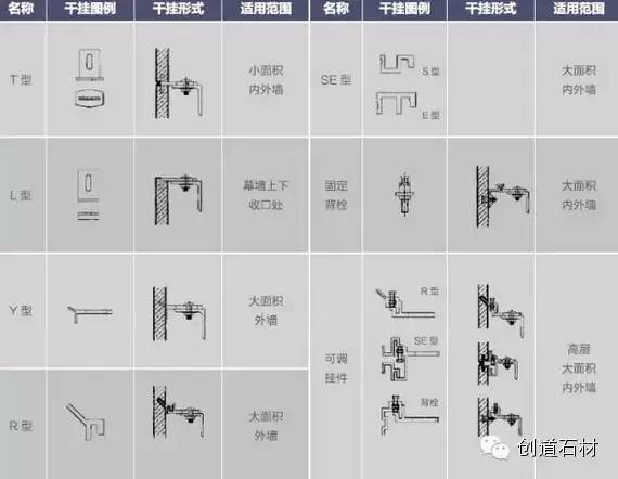 详解各种石材干挂件及特点