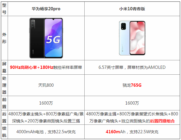 手机>  正文    华为畅享20pro和小米10青春版这两款手机在参数配置上