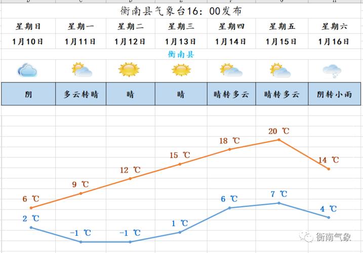 未来一周以晴间多云天气为主,气温回升明显.