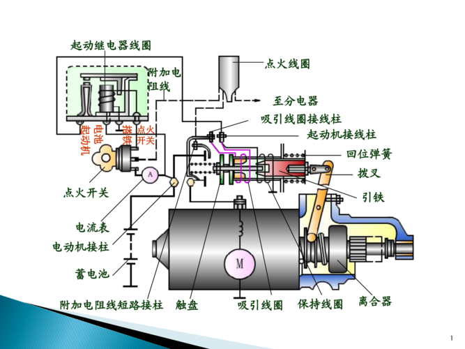 发动机起动系工作原理教学讲义.ppt