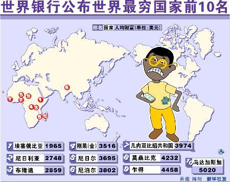 图文:图表:(各国财富排行榜 二>)世界银行公布世界最穷国家前10名