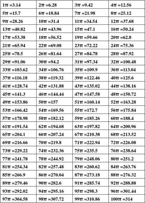 1~100圆周率倍数表
