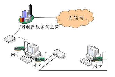 共享上网解决方案介绍局域网内的多台pc,通过其中一台已与因特网连接