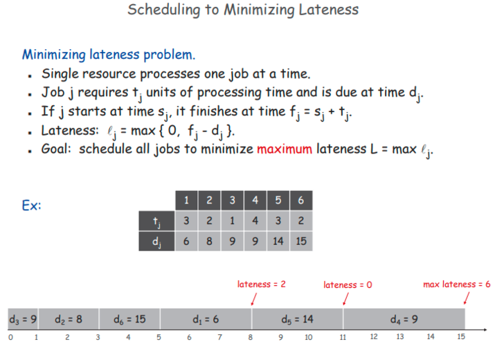 scheduling to minimize lateness 问题描述