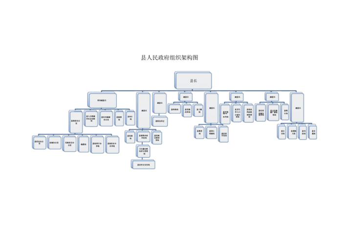 县人民政府组织架构图docx1页