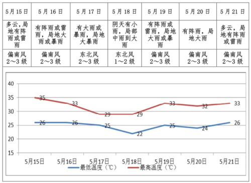 2,未来一周大部时段气温仍较高,请