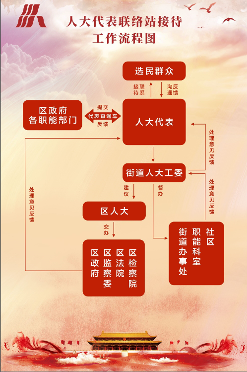 人大代表联络站接待工作流程图