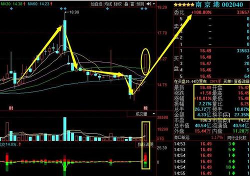 大家分享一只走势和柘中股份极度相似的近期妖股—— 南京港(002040)