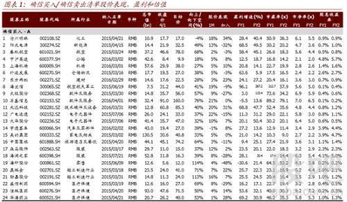 我们最新的a 股确信买入清单共有24 只股票,包括:沧州明珠(行情002108