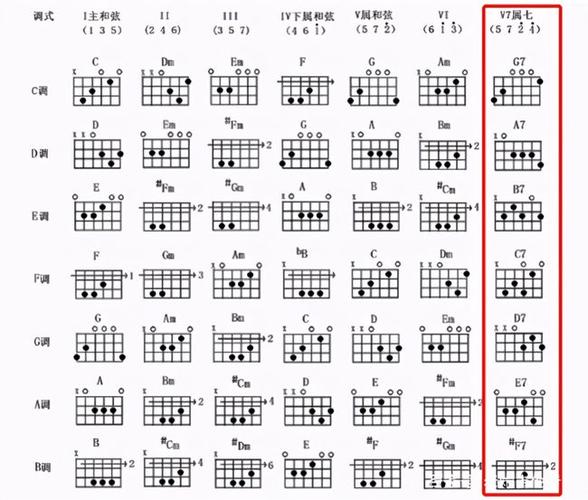 吉他和弦的各类有很多,认识七和弦,让你的弹唱更有味道