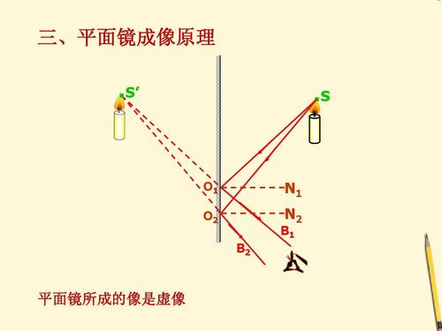 3《探究——平面镜成像的特点》课件 北京课改版ppt