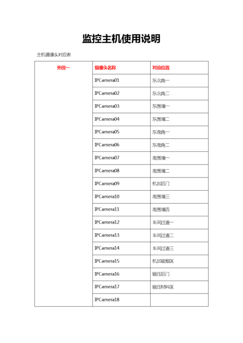 监控主机使用说明主机摄像头对应表外围一摄像头名称对应位置.