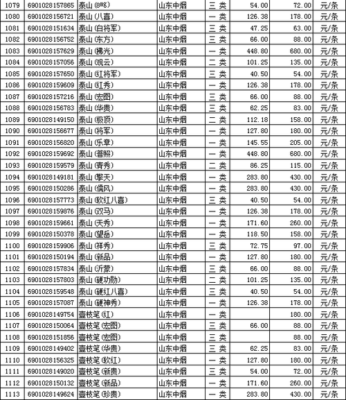 2012年全国在销卷烟批发价格(山东中烟)