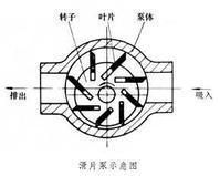 滑片泵