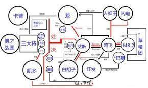 海贼王人物关系图!