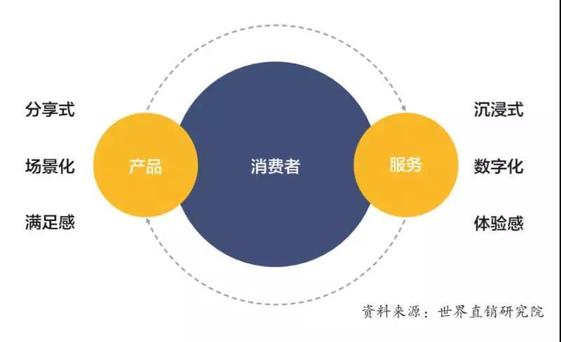 新零售趋势下直销模式探索