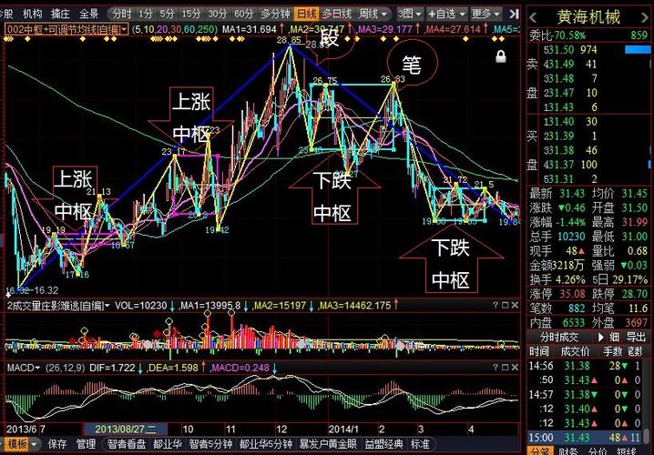 都业华画中枢画线指标源码主图益盟操盘手缠论缠中说