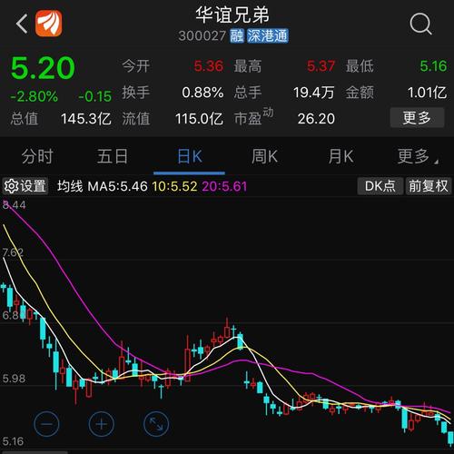 澄清质疑华谊兄弟股价仍创年内新低