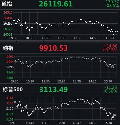 道指跌超170点结束三连涨,美国热门金融股走低-股票